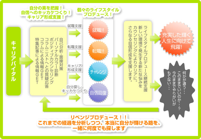 ゴールまでのプランフローチャート