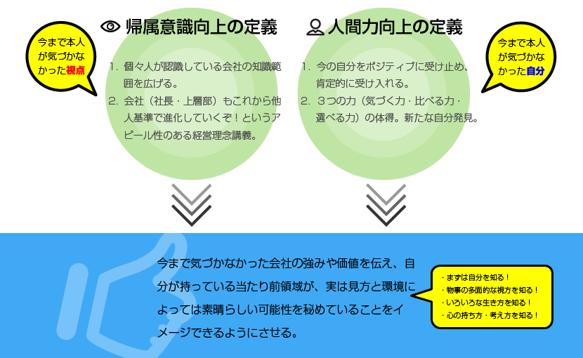 人材活性社員向け　研修の内容